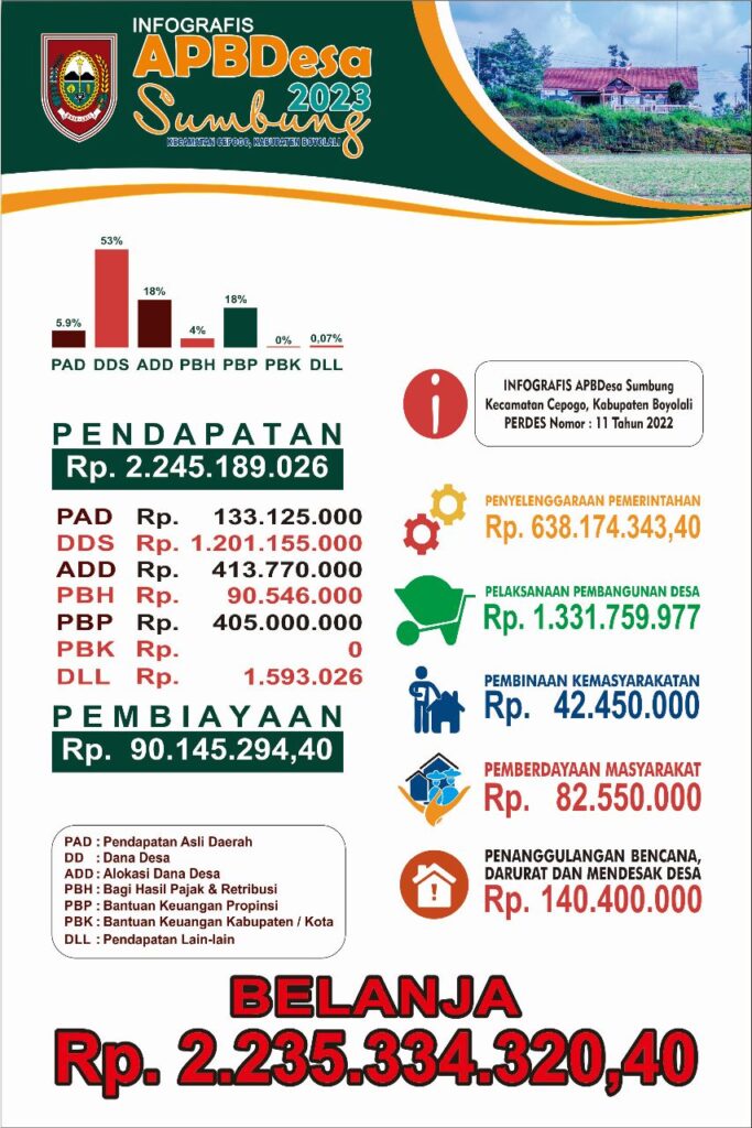 Papan-Infografis-Desa-Sumbung-2-683x1024 Infografis Desa Sumbung